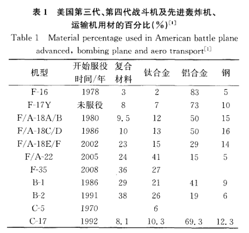 美國(guó)第三代、第四代戰(zhàn)斗機(jī)及先進(jìn)轟炸機(jī)、運(yùn)輸機(jī)用材的百分比 美國(guó)第三代、第四代戰(zhàn)斗機(jī)及先進(jìn)轟炸機(jī)、運(yùn)輸機(jī)用材的百分比