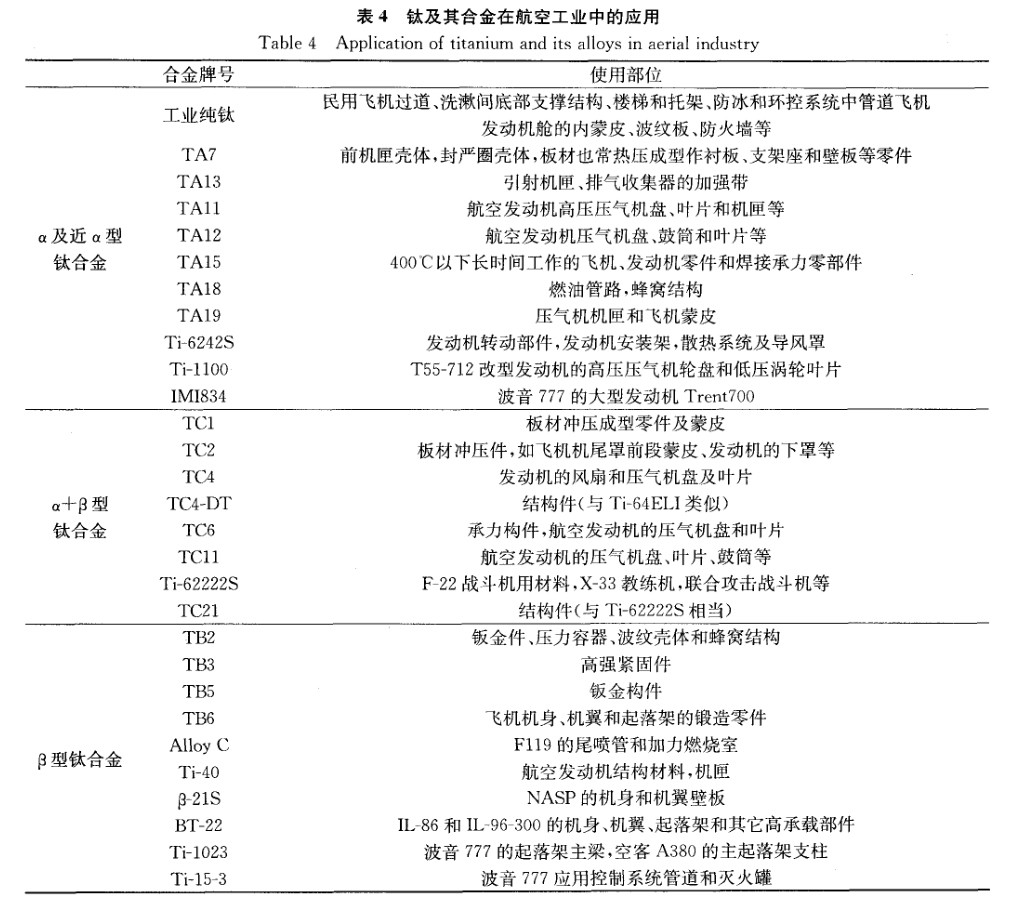 鈦及其合金在航空工業(yè)中的應(yīng)用 鈦及其合金在航空工業(yè)中的應(yīng)用