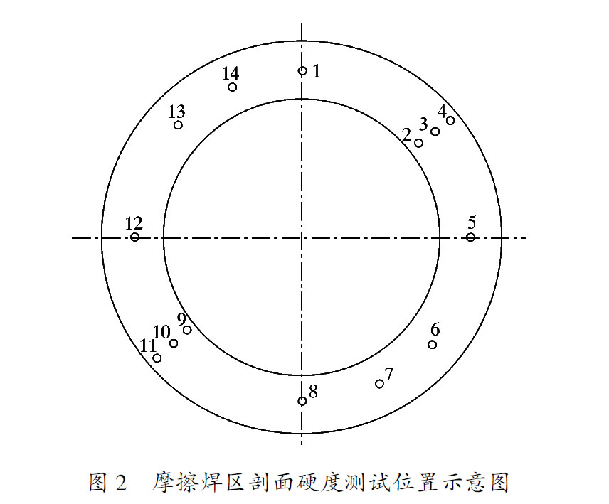 摩擦焊區(qū)剖面硬度測(cè)試位置示意圖 摩擦焊區(qū)剖面硬度測(cè)試位置示意圖