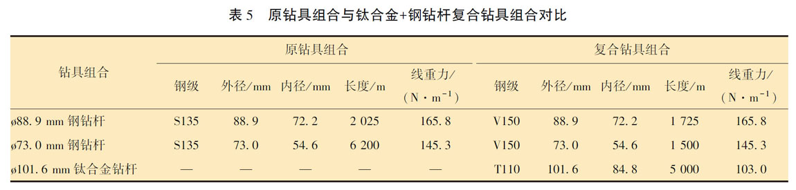 原鉆具組合與鈦合金+鋼鉆桿復(fù)合鉆具組合對(duì)比 原鉆具組合與鈦合金+鋼鉆桿復(fù)合鉆具組合對(duì)比