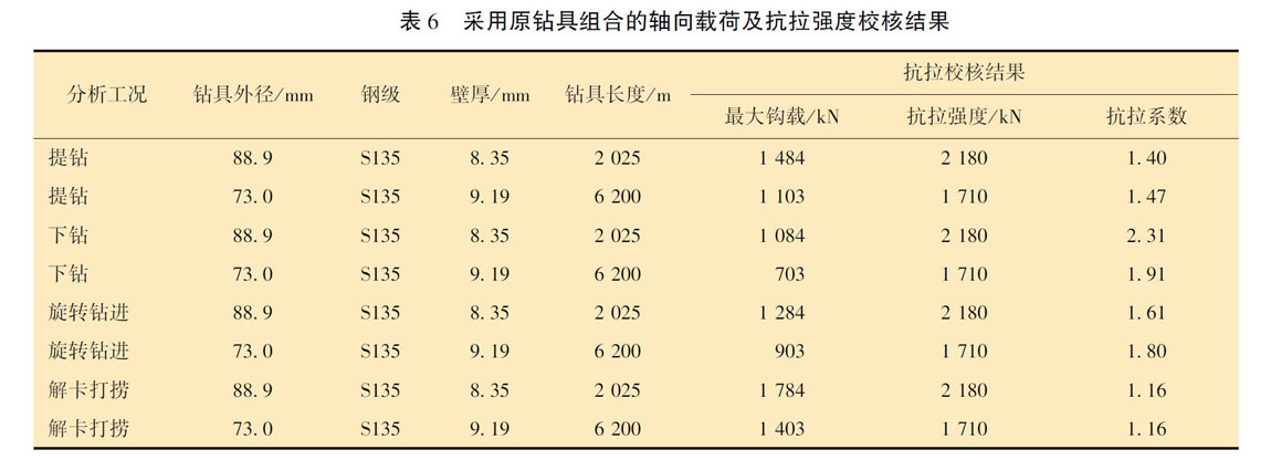 采用原鉆具組合的軸向載荷及抗拉強(qiáng)度校核結(jié)果 采用原鉆具組合的軸向載荷及抗拉強(qiáng)度校核結(jié)果