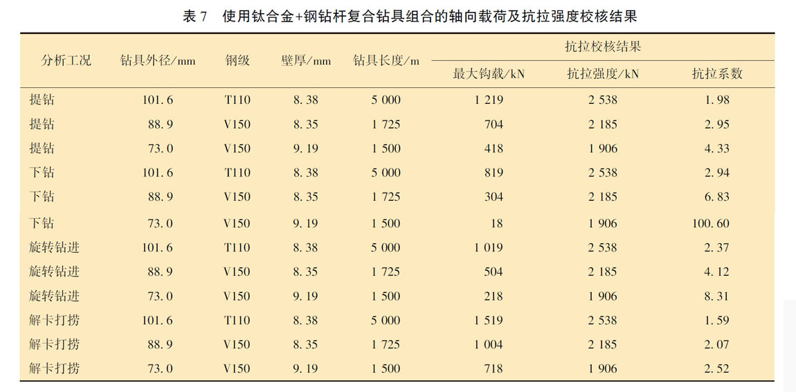使用鈦合金+鋼鉆桿復(fù)合鉆具組合的軸向載荷及抗拉強(qiáng)度校核結(jié)果 使用鈦合金+鋼鉆桿復(fù)合鉆具組合的軸向載荷及抗拉強(qiáng)度校核結(jié)果