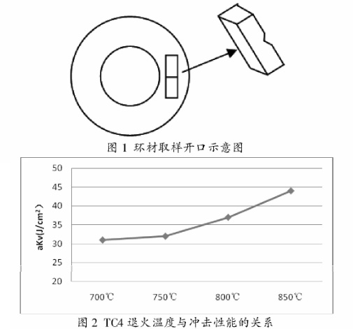 TC4退火溫度與沖擊性能的關(guān)系 TC4退火溫度與沖擊性能的關(guān)系