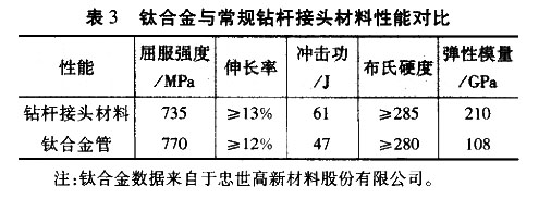 鈦合金與常規(guī)鉆桿接頭材料性能對比 3鈦合金與常規(guī)鉆桿接頭材料性能對比